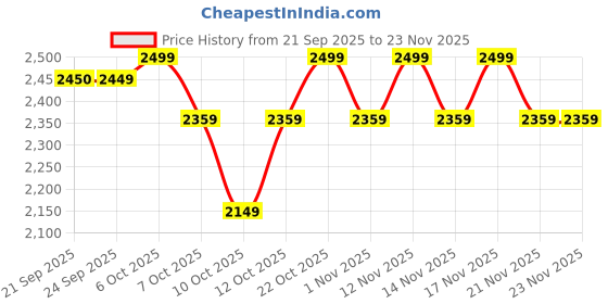 myntra.com CULT Women Mesh Running Shoes cult Price History Graph from 21 Sep 2025 to 22 Nov 2025