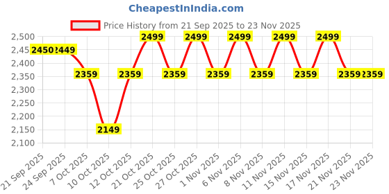 myntra.com CULT Women Mesh Running Shoes cult Price History Graph from 21 Sep 2025 to 23 Nov 2025