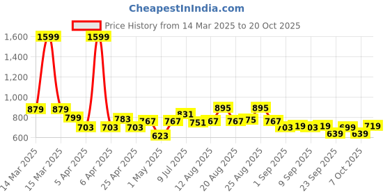 myntra.com CULT Women Moisture Wicking Solid Round Neck Compression T-shirt cult Price History Graph from 14 Mar 2025 to 20 Oct 2025