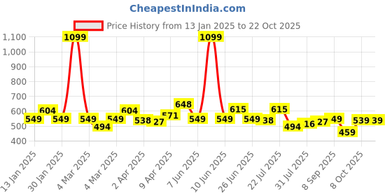 myntra.com CULT Women Moisture Wicking Solid Round Neck T-shirt cult Price History Graph from 13 Jan 2025 to 21 Oct 2025