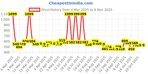 myntra.com CULT Women Moisture Wicking Solid Round Neck T-shirt cult Price History Graph from 4 Mar 2025 to 2 Nov 2025