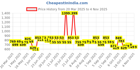 myntra.com CULT Women Moisture Wicking Solid Round Neck T-shirt cult Price History Graph from 20 Mar 2025 to 2 Nov 2025