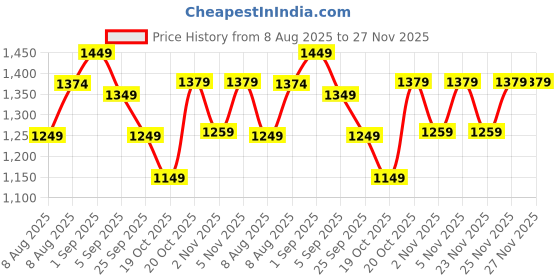 myntra.com CULT Women Navy Printed Train All Day COMFlex Tights cult Price History Graph from 8 Aug 2025 to 27 Nov 2025