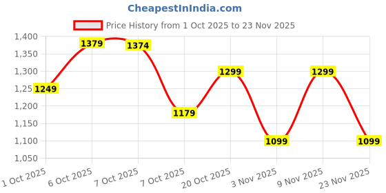 myntra.com CULT Women Navy Run Forward Joggers cult Price History Graph from 1 Oct 2025 to 23 Nov 2025