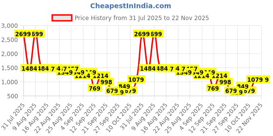 myntra.com CULT Women Navy Running Essential Plus Size Tights cult Price History Graph from 31 Jul 2025 to 22 Nov 2025
