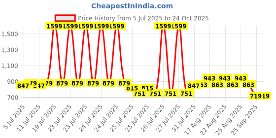 myntra.com CULT Women Navy Running Essential Shorts cult Price History Graph from 5 Jul 2025 to 24 Oct 2025