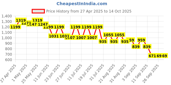 myntra.com CULT Women Navy True Performance Sculpted COMFlex Tights cult Price History Graph from 27 Apr 2025 to 14 Oct 2025