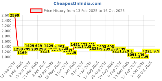 myntra.com CULT Women Pace Up Running COMFlex Tights cult Price History Graph from 13 Feb 2025 to 16 Oct 2025