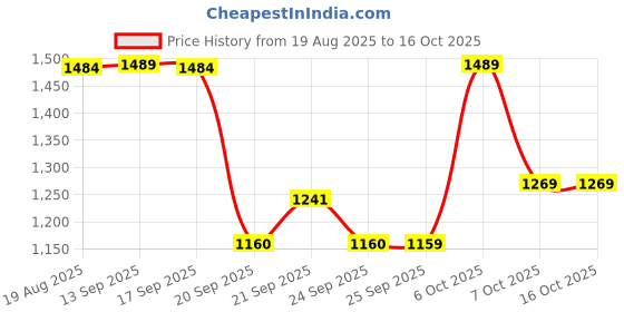 myntra.com CULT Women Pacer AOP Comflex Tights cult Price History Graph from 19 Aug 2025 to 16 Oct 2025