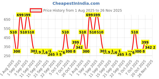 myntra.com CULT Women Pack Of 3 Low Ankle-length Socks cult Price History Graph from 1 Aug 2025 to 25 Nov 2025