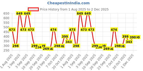 myntra.com CULT Women Pack Of 3 Patterned Ankle Length Socks cult Price History Graph from 1 Aug 2025 to 2 Dec 2025