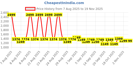 myntra.com CULT Women Plum Printed Train All Day COMFlex Tights cult Price History Graph from 7 Aug 2025 to 19 Nov 2025