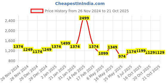 myntra.com CULT Women Printed Performance Tight cult Price History Graph from 26 Nov 2024 to 20 Oct 2025