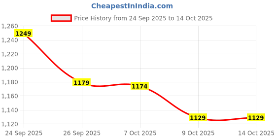myntra.com CULT Women Printed Performance Tights cult Price History Graph from 24 Sep 2025 to 13 Oct 2025