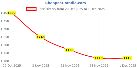 myntra.com CULT Women Printed Train All Day COMFlex Tights cult Price History Graph from 20 Oct 2025 to 30 Nov 2025