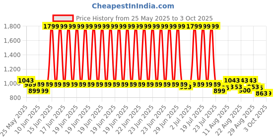 myntra.com CULT Women Purple Run Forward Shorts cult Price History Graph from 25 May 2025 to 3 Oct 2025