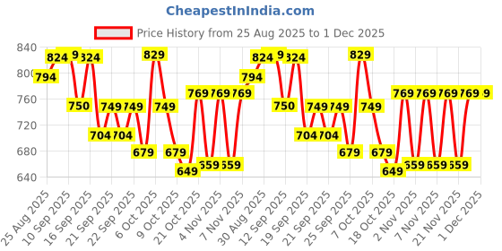 myntra.com CULT Women Red Printed Oversized Fit T-shirt cult Price History Graph from 25 Aug 2025 to 30 Nov 2025