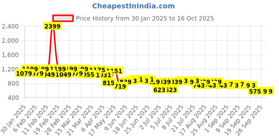 myntra.com CULT Women Run Elevate COMFLex Tights cult Price History Graph from 30 Jan 2025 to 15 Oct 2025