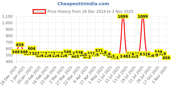 myntra.com CULT Women Solid Moisture Wicking All Day Active Tank cult Price History Graph from 18 Dec 2024 to 3 Nov 2025