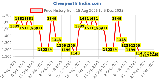 myntra.com CULT Women Teal Performance Pro Training ComFlex Tights cult Price History Graph from 15 Aug 2025 to 5 Dec 2025