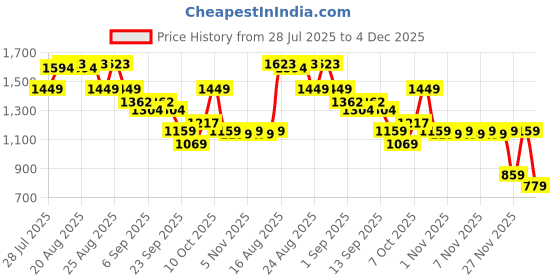 myntra.com CULT Women Training Plus Size Flared Pants cult Price History Graph from 28 Jul 2025 to 4 Dec 2025