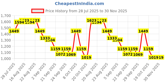myntra.com CULT Women Training Plus Size Flared Pants cult Price History Graph from 28 Jul 2025 to 29 Nov 2025