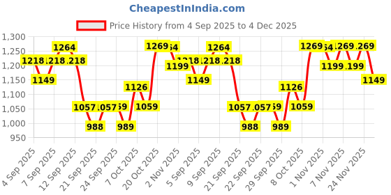 myntra.com Cult Women Wine Adjustable Strap Training High Support Plus Size Sports Bra cult Price History Graph from 4 Sep 2025 to 4 Dec 2025
