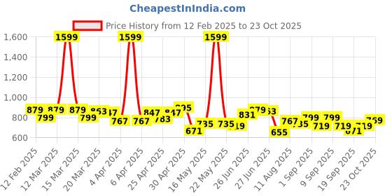 myntra.com CULT Women's Base Layer Black Compression Running Top cult Price History Graph from 12 Feb 2025 to 23 Oct 2025