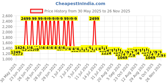 myntra.com CULT Women's Black Energy Print Sculpted COMFlex Tights cult Price History Graph from 30 May 2025 to 25 Nov 2025
