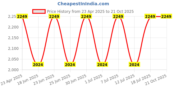 myntra.com CULT Women's Black Kinetic Seamless Co-ord Set cult Price History Graph from 23 Apr 2025 to 21 Oct 2025