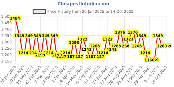 myntra.com CULT Women's Black Pace Up Running COMFlex Tights cult Price History Graph from 20 Jan 2025 to 14 Oct 2025