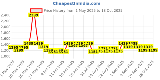 myntra.com CULT Women's Black Pace Up Running Tights cult Price History Graph from 1 May 2025 to 18 Oct 2025