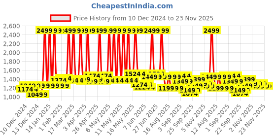 myntra.com CULT Women's Black Printed Train All Day COMFlex Tights cult Price History Graph from 10 Dec 2024 to 23 Nov 2025