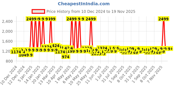myntra.com CULT Women's Black Printed Train All Day COMFlex Tights cult Price History Graph from 10 Dec 2024 to 19 Nov 2025