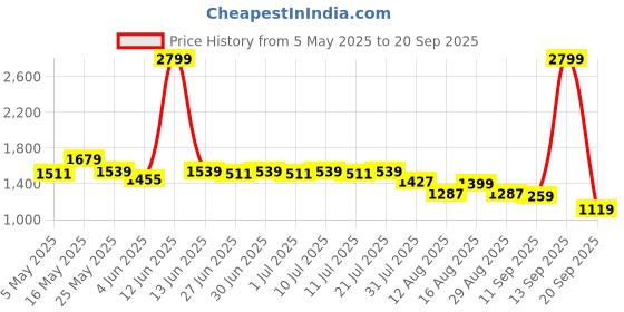 myntra.com CULT Women's Black True Performance Sculpted Trackpants cult Price History Graph from 5 May 2025 to 20 Sep 2025