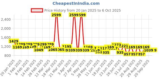 myntra.com CULT Women's Blue Pace Up Running COMFlex Tights cult Price History Graph from 20 Jan 2025 to 5 Oct 2025