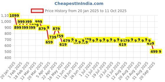 myntra.com CULT Women's Blue Transform COMFlex Tights cult Price History Graph from 20 Jan 2025 to 11 Oct 2025
