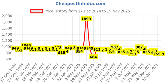 myntra.com CULT Women's Core Blue Training COMFlex Tights cult Price History Graph from 17 Dec 2024 to 18 Nov 2025
