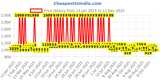 myntra.com CULT Women's Crossfit Navy COMFlex Tights cult Price History Graph from 13 Jan 2025 to 12 Dec 2025