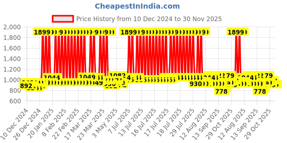myntra.com CULT Women's Do It All Purple Performance COMFlex Tights cult Price History Graph from 10 Dec 2024 to 30 Nov 2025