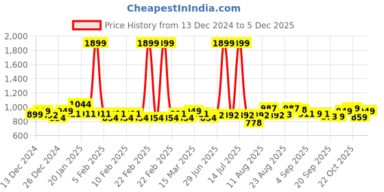 myntra.com CULT Women's Do It All Red Performance COMFlex Tights cult Price History Graph from 13 Dec 2024 to 4 Dec 2025