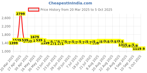 myntra.com CULT Women's Energy Map All Over Print High Support Bra cult Price History Graph from 20 Mar 2025 to 4 Oct 2025