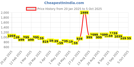myntra.com CULT Women's Grey Core Performance COMFlex Tights cult Price History Graph from 20 Jan 2025 to 4 Oct 2025
