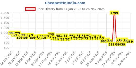 myntra.com CULT Women's Grey Cropped Performance COMFlex Tights cult Price History Graph from 14 Jan 2025 to 24 Nov 2025