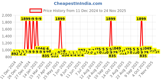 myntra.com CULT Women's Grey Train All Day COMFlex Tights cult Price History Graph from 11 Dec 2024 to 23 Nov 2025