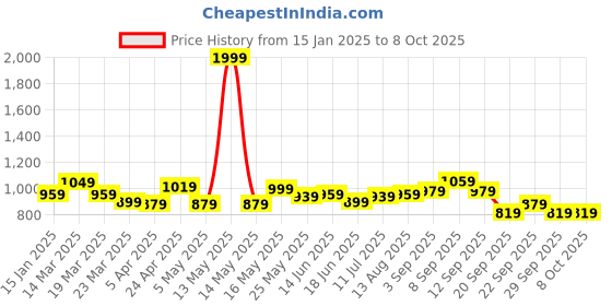 myntra.com CULT Women's Grey Transform COMFlex Tights cult Price History Graph from 15 Jan 2025 to 7 Oct 2025