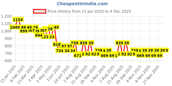 myntra.com CULT Women's HIIT Pink COMFlex Tights cult Price History Graph from 13 Jan 2025 to 4 Dec 2025