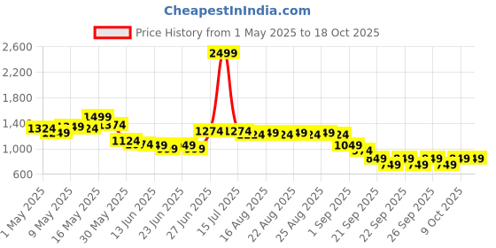 myntra.com CULT Women's Lavender Run Elevate Tights cult Price History Graph from 1 May 2025 to 17 Oct 2025