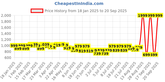 myntra.com CULT Women's Mauve Core Performance COMFlex Tights cult Price History Graph from 18 Jan 2025 to 20 Sep 2025
