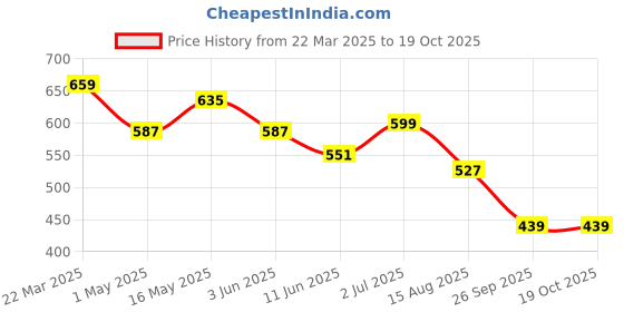 myntra.com CULT Women's Navy Run Forward Tank cult Price History Graph from 22 Mar 2025 to 19 Oct 2025
